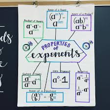 Algebra Anchor Chart Exponents Anchorchart Is Ready