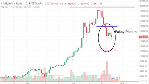 Bitcoin Usd Price Action Analysis Naked Candlestick Charts