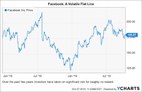 Facebook Risk Vs Reward Facebook Inc Nasdaq Fb