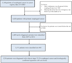Figure 4 From Survival Benefit Of Surgery To Patients With
