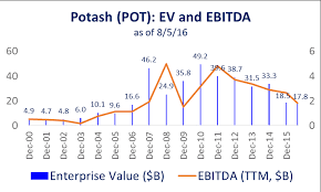 Potash Nice Dividend Big Upside Nutrien Ltd Nyse Ntr