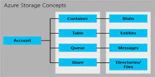 exploring azure table storage with