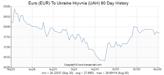 Euro Eur To Ukraine Hryvnia Uah Exchange Rates History