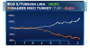 Turkish Lira 10 Year Bond Hit Record Lows Amid Us Sanctions