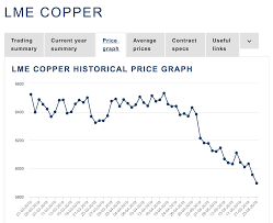 Copper Continues To Melt Along With The Other Nonferrous