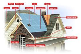 Roofing Terms Roofing Terminology Roofing Above All