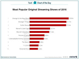 Netflix Original Shows Crushed Amazon Hulu In 2016 Chart