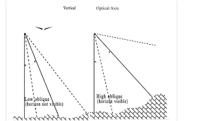 Six (6) advantages of oblique aerial photograph over vertical aerial photograph