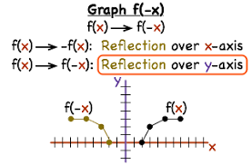 How Do You Graph A Reflection Of A Function Printable Summary