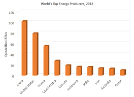 Current And Future Energy Sources Of The Usa Egee 102