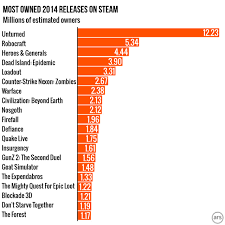 Ars Technica Steam Gauge Data Of The Most Popular Titles In