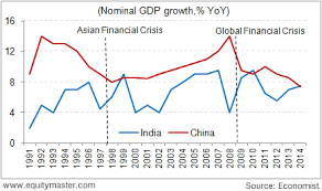 How India And China Fared Across Economic Cycles Since 1991
