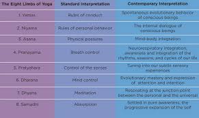 8 Limbs Of Yoga Chart For Kids Www Bedowntowndaytona Com