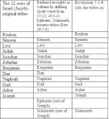 One Lost Tribe Coming Home To Israel The Twelve Tribes Of