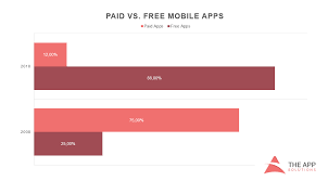 These services will allow you to find the best way to market and improve your app. How Do Free Apps Make Money 8 Best Strategies For App Monetization