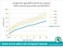 Growth Charts For Children With Bos Bohring Opitz Syndrome