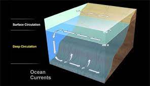 (sport fishing) open sea (part of the sea out of sight of land). What Causes Ocean Currents Ocean Exploration Facts Noaa Office Of Ocean Exploration And Research