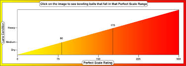 The Perfect Scale Helping Bowlers Make Better Decisions