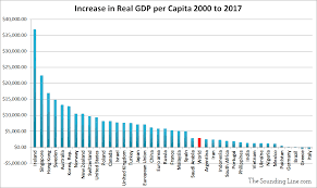 Ranking Economic Growth Real Per Capita Gdp Growth In The