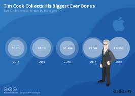Chart Tim Cook Collects His Biggest Bonus Ever Statista