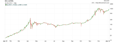 Bitcoin 2014 Bubble Collapse Or Dollar Alternative The