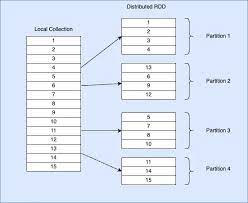 spark create dataframe with exles