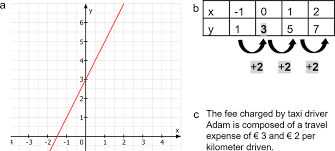 Graph Table And Situational