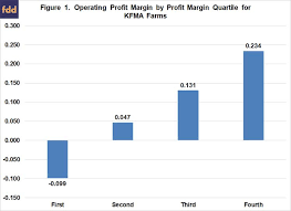 operating profit margin benchmarks