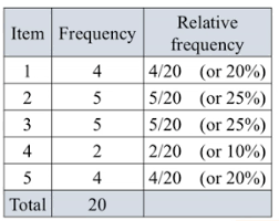 construct the relative frequency table