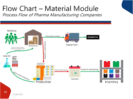 Inventory Management In Hospital Pharmacy Inventory