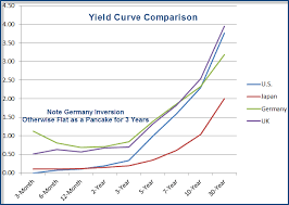 Smallest Yield Curve Gap Between Us And Japan In 19 Years