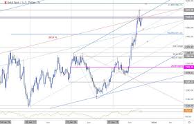 Gold Technical Analysis Rally At Risk Heading Into Q4
