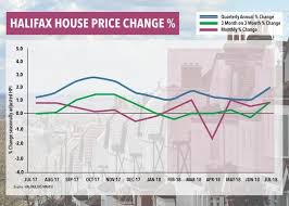 These Graphs Reveal Whats Wrong With The Property Market At