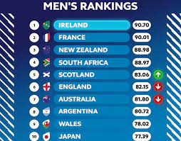 world rugby rankings scotland best