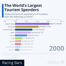 largest tourism spenders