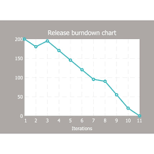 Release Burn Down Chart Scrum Agile Projectmanagement By