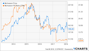 Mckesson One Of The Cheapest Stocks In This Market