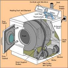 Clothes Dryer Repair for Loud Noises, Overheating, and Not Spinning -  Dengarden