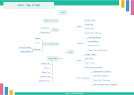 Verb Tree Chart Free Verb Tree Chart Templates