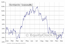 Bombardier Tse Bbd B To Seasonal Chart Equity Clock