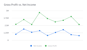 gross profit vs net income what s the