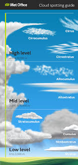 Interpretive Type Of Clouds Sky Watcher Chart Cloud Chart