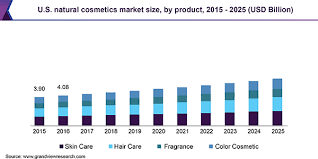 natural cosmetics market size share