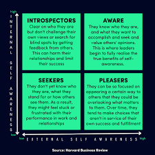 the 4 levels of self awareness