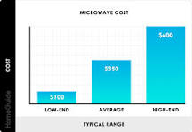 2023 Microwave Costs — Brand Comparison & Buying Guide
