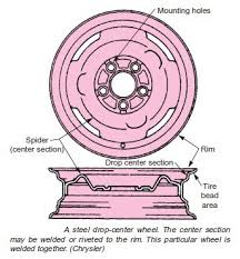 car wheel components