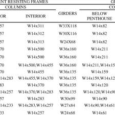 columns sections for sac models