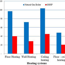 the final energy consumption of heating