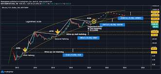 Click on image to enlarge and see entire bitcoin halving price history chart. Bitcoin Halving Past Present Future For Bitstamp Btcusd By Thecrypster Tradingview
