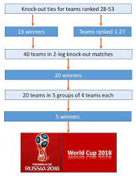 football world cup 2018 qualification